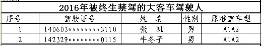 山西首次曝光終生禁駕名單 你還敢違法開車嗎？