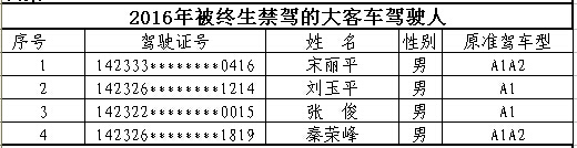 山西首次曝光終生禁駕名單 你還敢違法開車嗎？
