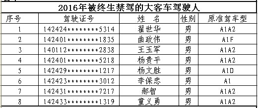 山西首次曝光終生禁駕名單 你還敢違法開車嗎？