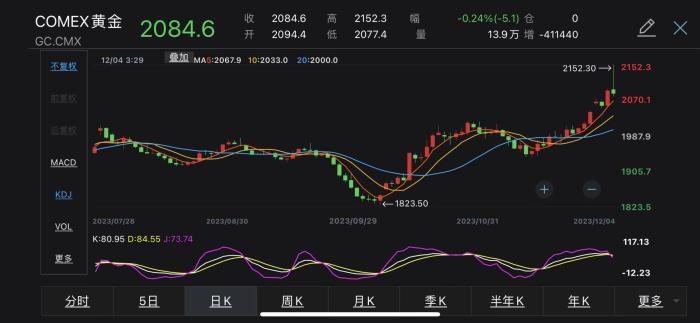 COMEX黃金2023年價(jià)格走勢(shì)。