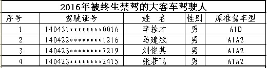 山西首次曝光終生禁駕名單 你還敢違法開車嗎？