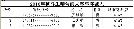 山西首次曝光終生禁駕名單 你還敢違法開車嗎？