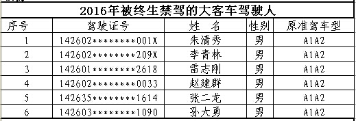 山西首次曝光終生禁駕名單 你還敢違法開車嗎？
