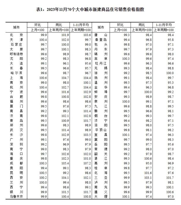 2023年11月70個(gè)大中城市二手住宅銷售價(jià)格指數(shù)。 截圖自國(guó)家統(tǒng)計(jì)局官網(wǎng)