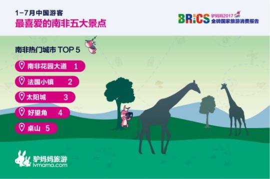 2017金磚國家旅游趨勢報(bào)告：南非花園大道、法國小鎮(zhèn)、太陽城、好望角、桌山等景點(diǎn)備受中國游客喜愛。