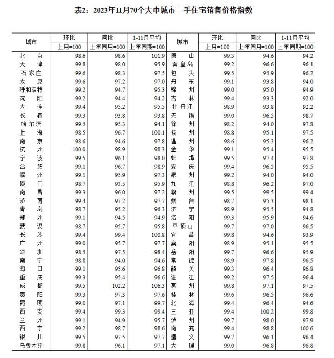 2023年11月70個(gè)大中城市二手住宅銷售價(jià)格指數(shù)。 截圖自國(guó)家統(tǒng)計(jì)局官網(wǎng)