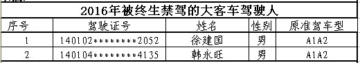 山西首次曝光終生禁駕名單 你還敢違法開車嗎？