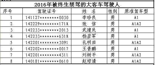 山西首次曝光終生禁駕名單 你還敢違法開車嗎？