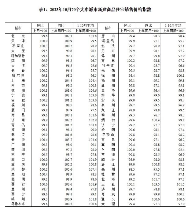 2023年10月70個大中城市新建商品住宅銷售價格指數(shù)。 截圖自國家統(tǒng)計局官網(wǎng)