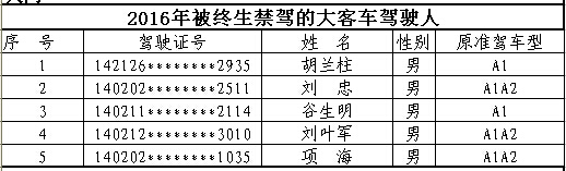 山西首次曝光終生禁駕名單 你還敢違法開車嗎？