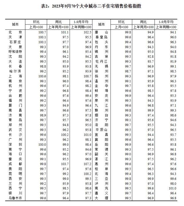 2023年9月70個(gè)大中城市二手住宅銷(xiāo)售價(jià)格指數(shù)。 截圖自國(guó)家統(tǒng)計(jì)局官網(wǎng)