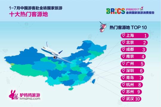 2017金磚國家旅游趨勢報(bào)告：俄羅斯成“人氣王”