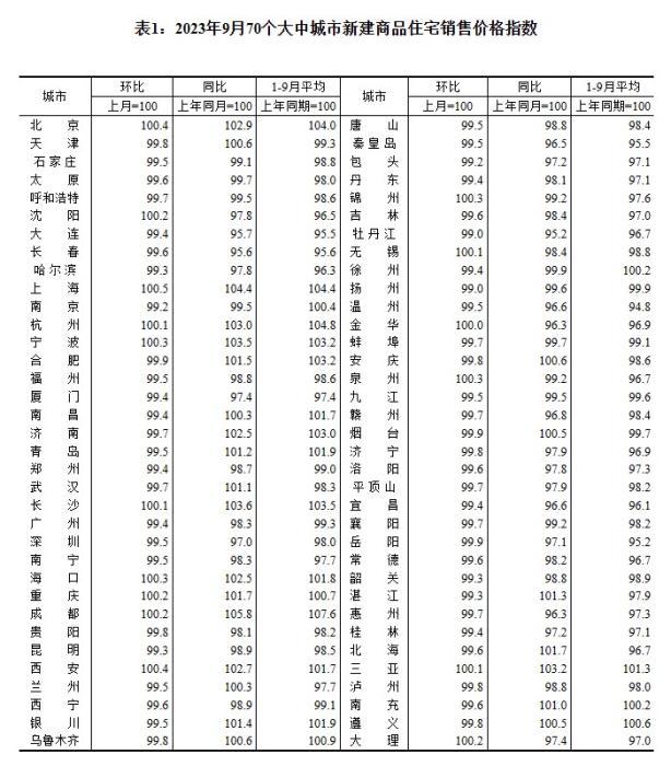 2023年9月70個(gè)大中城市新建商品住宅銷(xiāo)售價(jià)格指數(shù)。 截圖自國(guó)家統(tǒng)計(jì)局官網(wǎng)