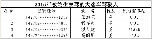 山西首次曝光終生禁駕名單 你還敢違法開車嗎？
