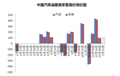 中國汽柴油最高零售限價(jià)調(diào)價(jià)圖。來源 隆眾資訊 中新網(wǎng)北京1月12日電(邱宇) 12日，國內(nèi)油價(jià)迎來2017年首次上調(diào)，實(shí)現(xiàn)跨年“四連漲”。本輪上調(diào)幅度較小，消費(fèi)者駕車出行成本將略有增加。