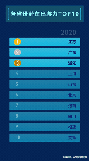 ▲媒體大腦MAGIC看各省份潛在出游力變化，其中2020年為預測值。
